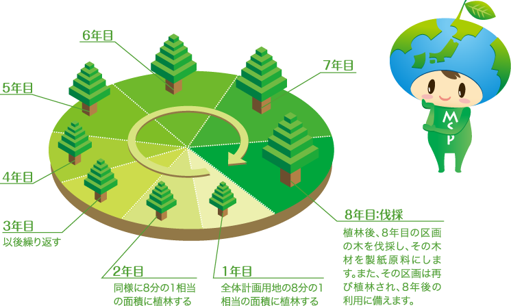植林による森のリサイクル